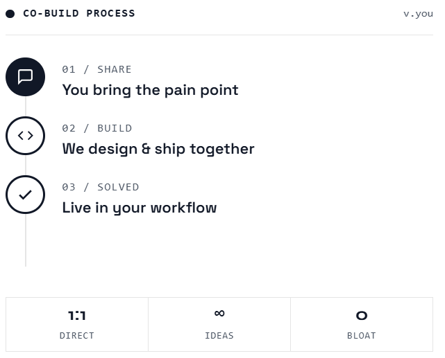 Borebase co-build process: share your pain point, we build it together, solved in your workflow